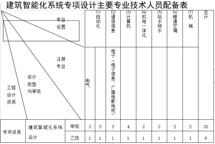 建筑智能化系统设计专项资质标准-海南许可资质办理-钱生钱财务咨询