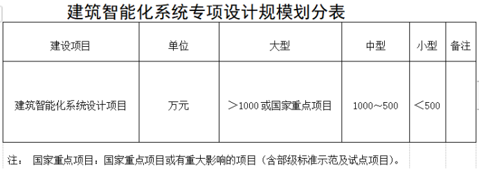 建筑智能化系统设计专项资质标准认证-海南许可资质办理咨询-钱生钱财务咨询