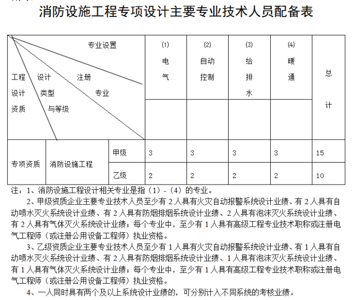 消防设施工程设计专项资质标准-海南许可资质办理-钱生钱财务咨询