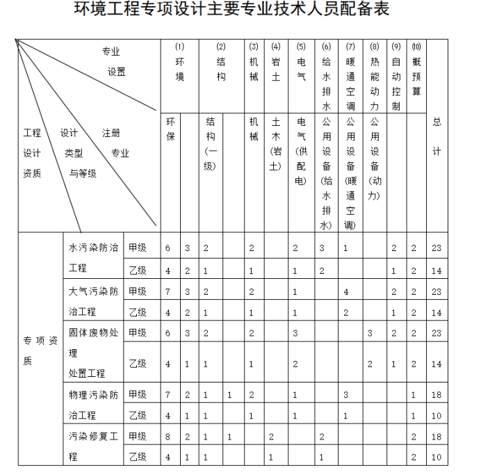 环境工程设计专项资质标准-海南许可资质办理-钱生钱财务咨询