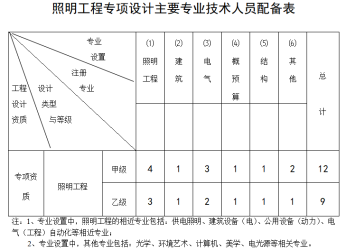 照明工程设计专项资质标准-海南许可资质办理-钱生钱财务咨询